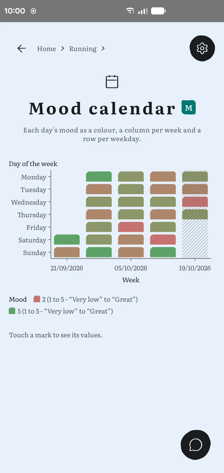 Un outil Graphique dans l'app